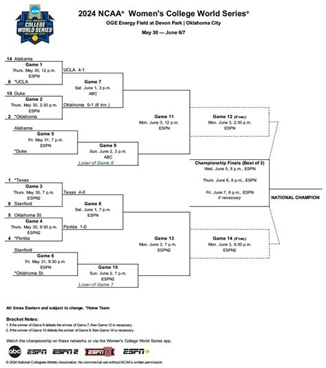 College World Series 2024 Bracket Softball - Xylia Katerina