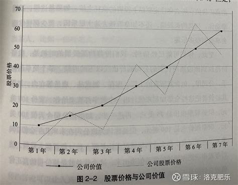 一图简析 股票价格 内在价值与投资风险 今天看的书，有一张很有内涵的图，和大家分享：价格围绕价值上下波动，真正的风险不是股票价格的波动而是价值