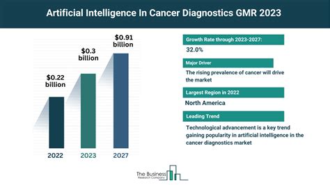 Global Artificial Intelligence In Cancer Diagnostics Market Analysis