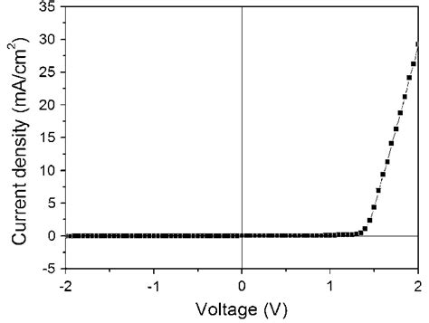 J V Characteristic Of The Ito Zno Nanoparticles Pentacene Ag Device In