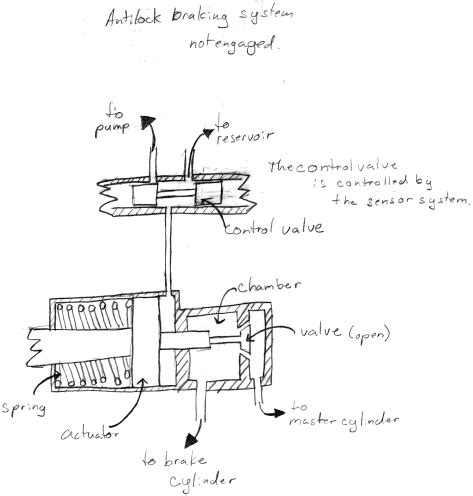 2.972 How Anti-Lock Brakes Work