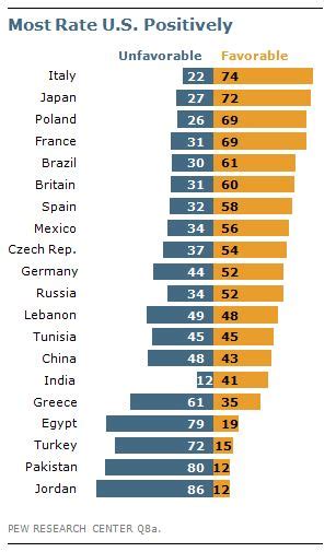 Why Do Other Countirs Not Like The Us