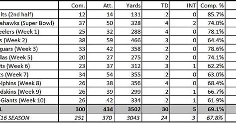 After Week 10 Tom Brady Since Halftime Of Afc Championship 111 5 Rating 30 Tds 5 Ints Imgur