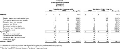 Xpo Reports Second Quarter Results Ajot