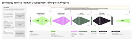 Product Development Principles Process Figma Community