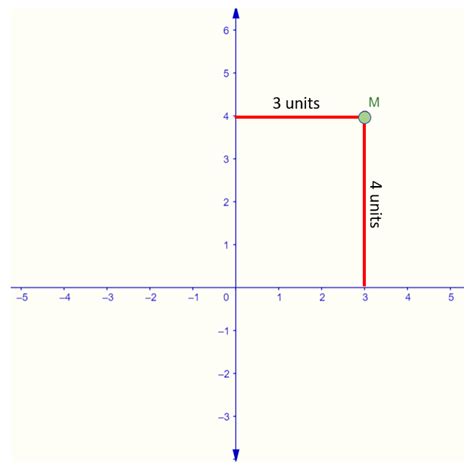 All Four Quadrants Definition Examples Points Signs Plotting