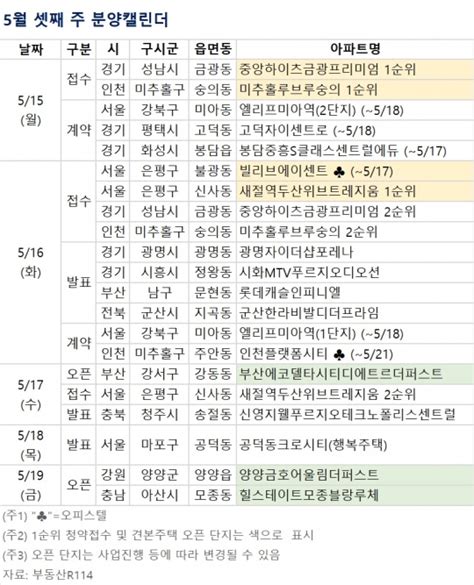 분양 캘린더 5월 셋째 주 새절역 두산위브 트레지움 등 전국 977가구 분양 네이트 뉴스