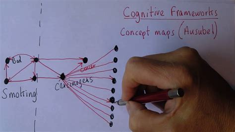 teaching skills  cognitive frameworks youtube
