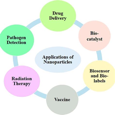 Some Important Applications Of Nanoparticles In Medicinal Chemistry Download Scientific Diagram