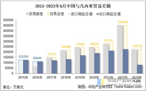 2023年4月中国与几内亚双边贸易额与贸易差额统计华经情报网华经产业研究院