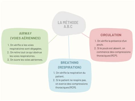 Réagir en cas d urgence avec la méthode ABC Methodict