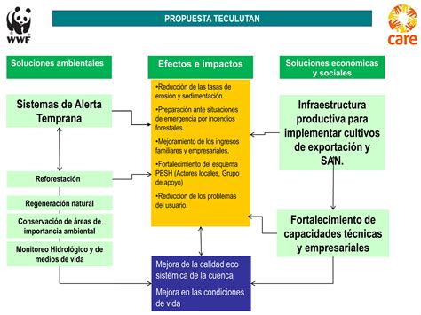 HONDURAS COURSE Esquemas De Pagos Por Servicios Hidrologicos