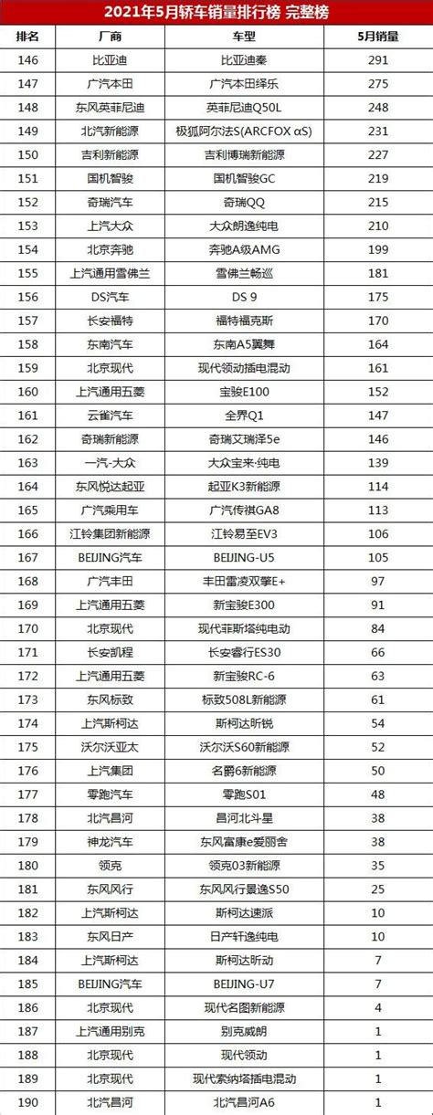 5月份轎車銷量排行榜完整版（190款） 快看看你家車排第幾名？ 每日頭條