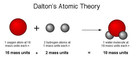 Explain Dalton S Atomic Theory