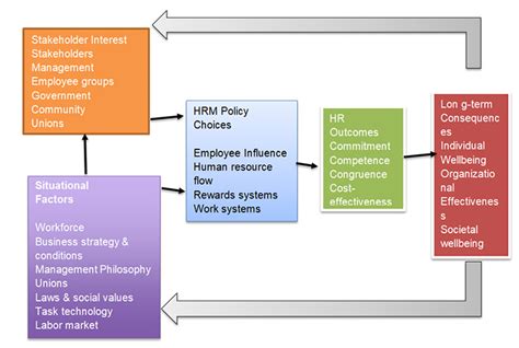 What Is The Harvard Framework Of Hrm | Webframes.org