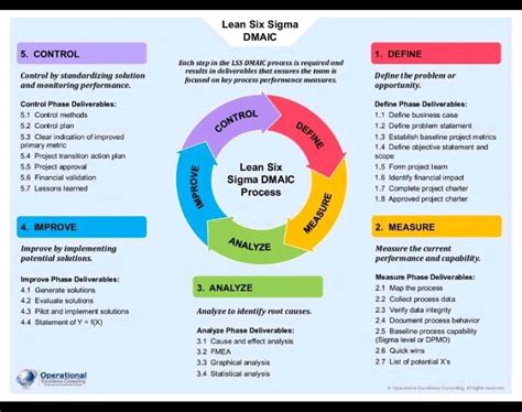 Lean Six Sigma Dmaic Methodology Explained Visit For The Complete