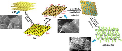 Schematic Illustration For The Preparation Of Mno2rgo Hybrids