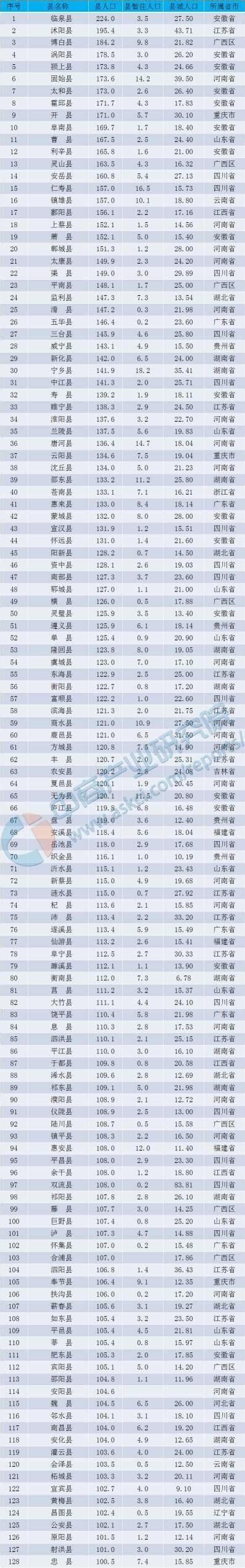 中國人口大縣排名 全國人口最多的十大縣市排行榜（圖） 每日頭條