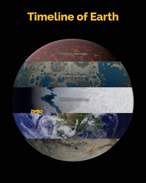 Timeline Of Earth Earth Science History Of Earth Life Science