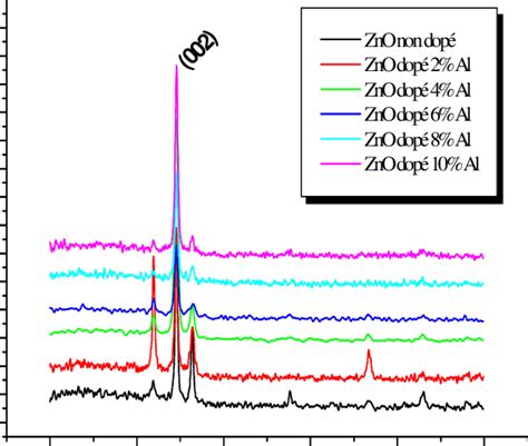 spectres de diffraction X des couches minces de ZnO préparées avec