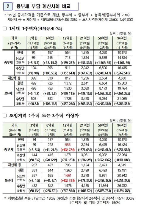 18억짜리 1주택자 10만원 더 낸다34억 이상은 106만원 추가부담 네이트 뉴스