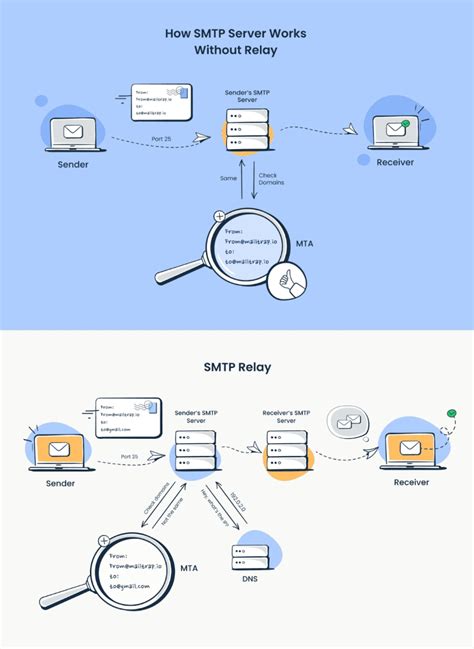 Unlocking Email Delivery The Ultimate Guide To Understanding And Configuring SMTP Server Address