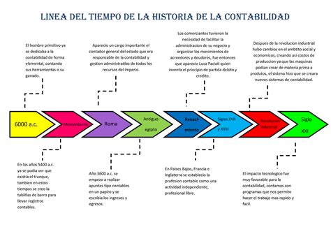 Linea Del Tiempo De La Contabilidad Fundamentos El Hombre Primitivo