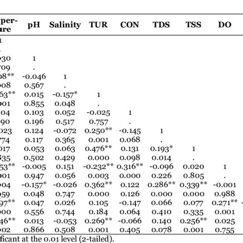 Pearson Correlation Index Between Measured Physicochemical Parameters