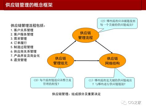 ISC集成供应链基本概念和框架 华为管理 商业新知