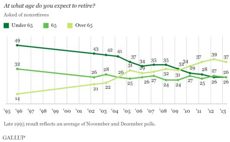 In U.S., Average Retirement Age Up to 61