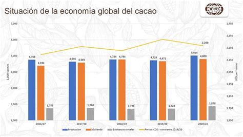 Producción Mundial De Cacao Aumentaría En 10 Durante Los Próximos 10 Años