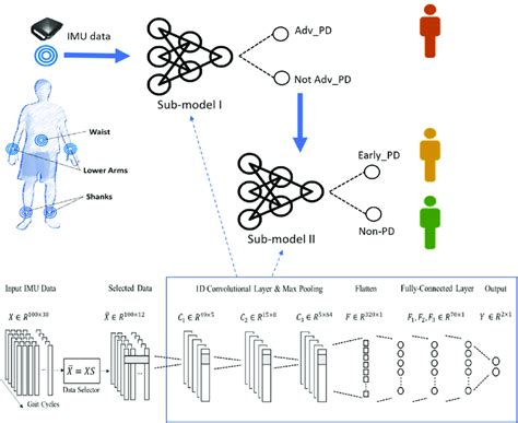 Architecture Of The Neural Network Models Download Scientific Diagram