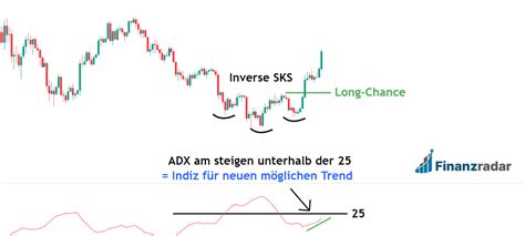 Adx Indikator Trendst Rke F R Profitables Trading Identifizieren