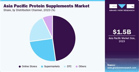 Asia Pacific Protein Supplements Market Size Report 2030