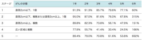 癌 ステージ4 余命1年 Hello Doctor