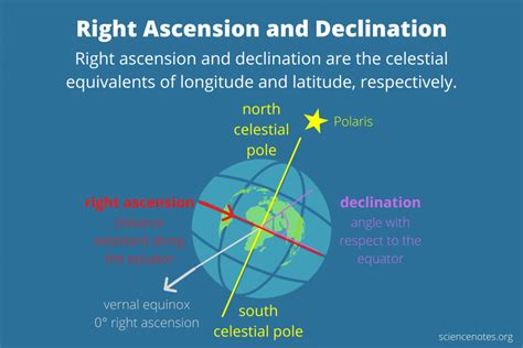 Right Ascension And Declination