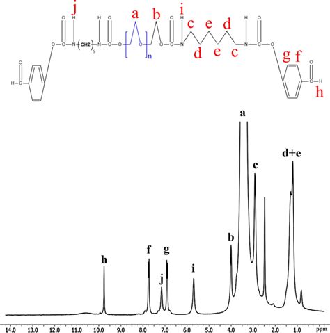 H Nmr Spectrum Of Dibenzaldehyde Terminated Poly Ethylene Glycol The