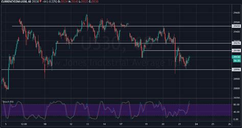 Dow Jones Feb 21 2020 | Point Trader Group