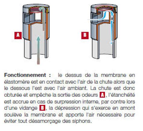 Sanibroyeur Efficacité du clapet anti retour odeurs