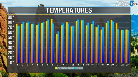 This week could bring the first 90 degree temperature of the year to Colorado Springs and Denver