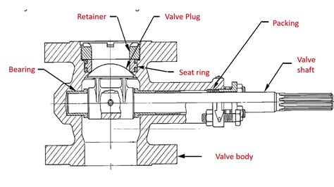 How Rotary Shaft Control Valve Work Learn Instrumentation