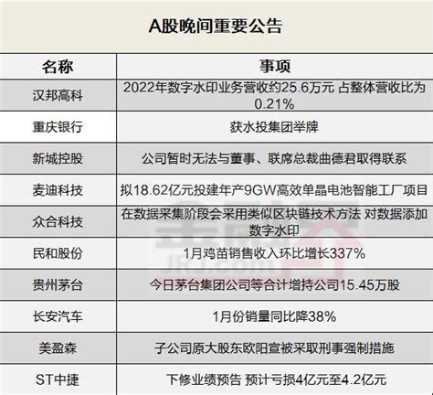 晚间公告全知道：贵州茅台获茅台集团公司等合计增持公司1545万股 重庆银行获水投集团举牌业绩科技同比