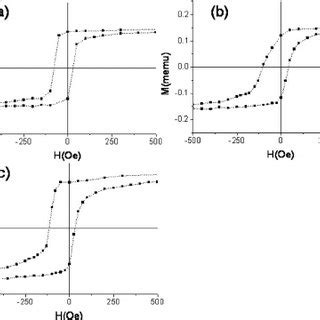 The K Hysteresis Loops Under A Koe Fc Process Of Nife Annealed