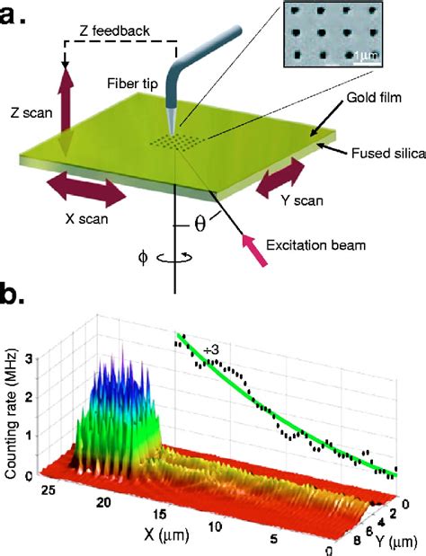 Figure From Two Dimensional Control Of Surface Plasmons And