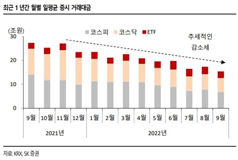 증시 거래대금 팬데믹 이전 수준거래 회전율 하락이 원인