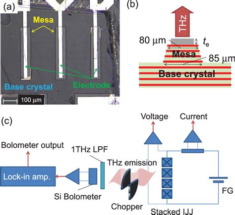 Figure 1 From Effect Of Thermal Inhomogeneity For Terahertz Radiation