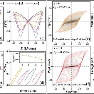 A Pe Loops B Ie Curves And C Bipolar Strain Curves And D