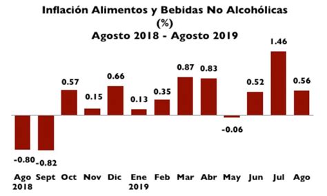 Bcrd Informa Que El Ipc De Agosto Registr Una Variaci N De El