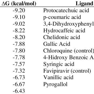 Gibbs Free Energy Value Kcal Mol From Molecular Docking Simulation