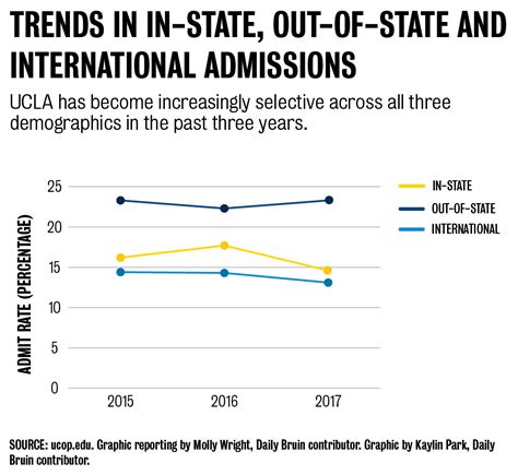 The Quad Breaking Down The Admission Statistics Of The Ucla Class Of